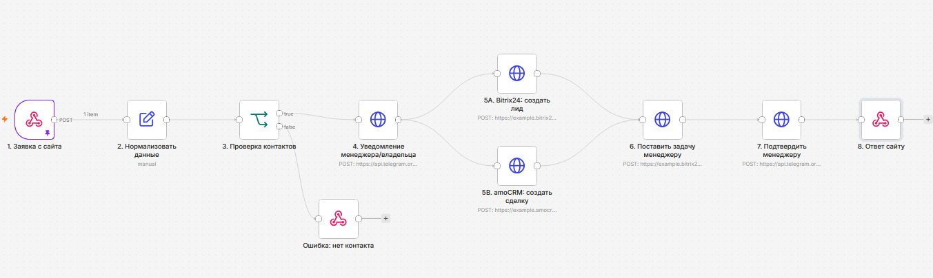 Схема проекта Форма → уведомление → запись в CRM